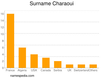 Surname Charaoui