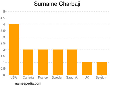Surname Charbaji