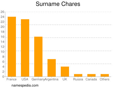 Surname Chares