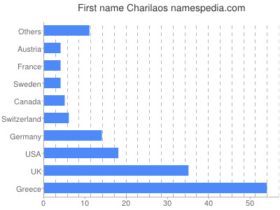 Given name Charilaos