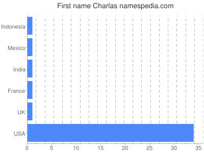 Given name Charlas