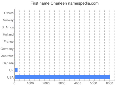 Given name Charleen