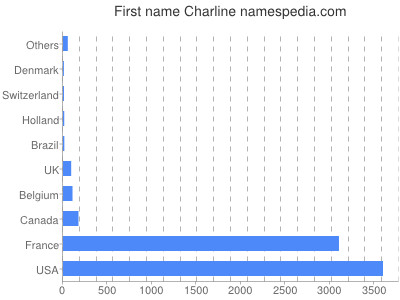 Given name Charline