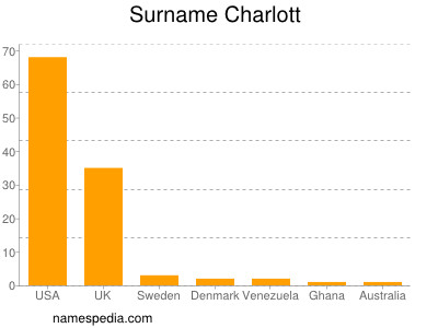 Surname Charlott