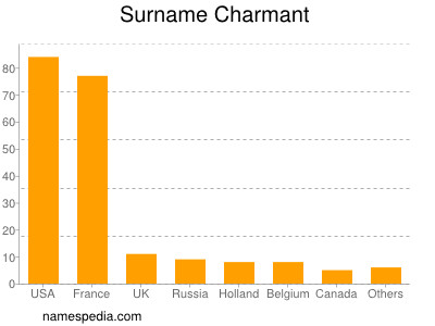 Surname Charmant