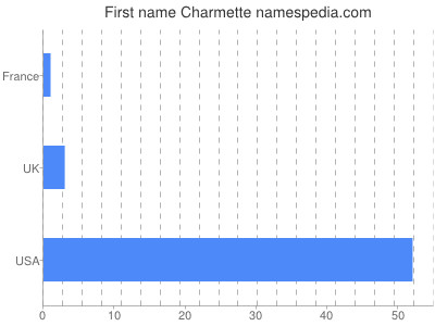 Given name Charmette