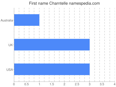 Given name Charntelle