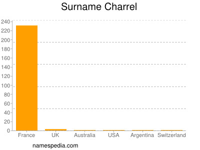 Surname Charrel