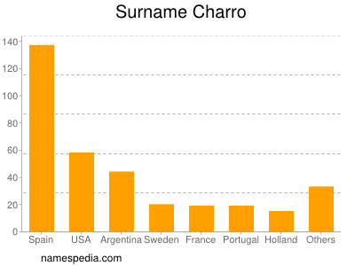 Surname Charro