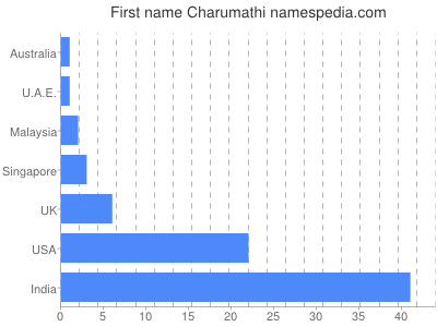 Given name Charumathi