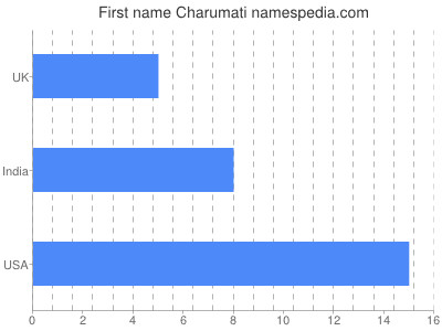 Given name Charumati