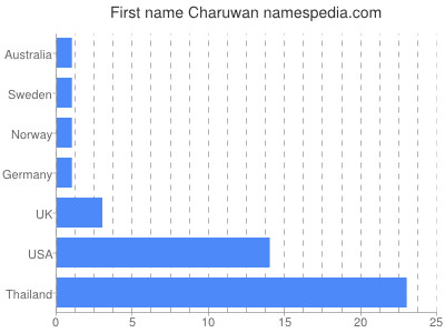 Given name Charuwan