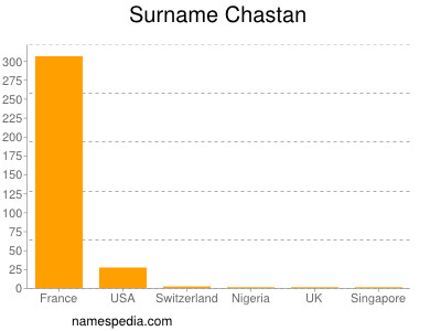 Surname Chastan