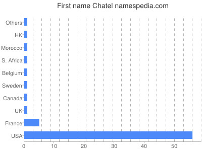 Given name Chatel