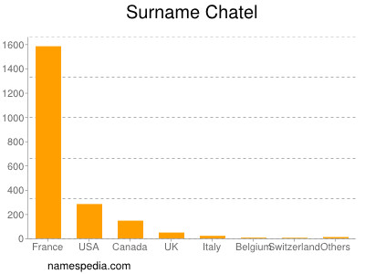 Surname Chatel