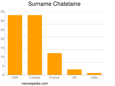 Surname Chatelaine