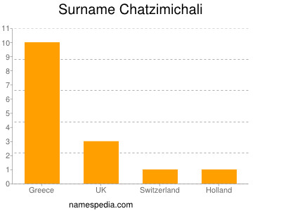 Surname Chatzimichali
