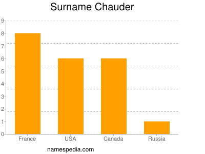 Surname Chauder