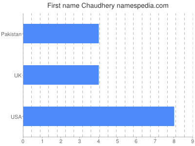 Given name Chaudhery