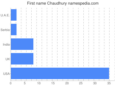 Given name Chaudhury