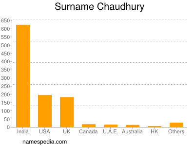 Surname Chaudhury
