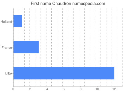Given name Chaudron