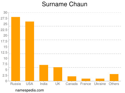 Surname Chaun