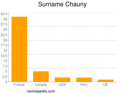 Surname Chauny