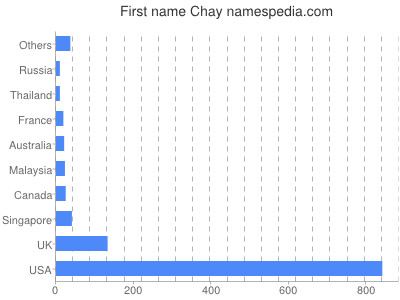 Given name Chay