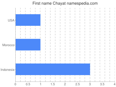 Given name Chayat