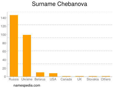 Surname Chebanova