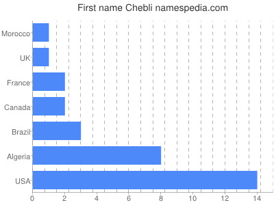 Given name Chebli