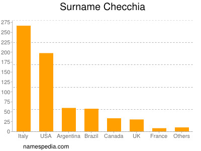 Surname Checchia