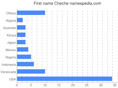 Given name Cheche