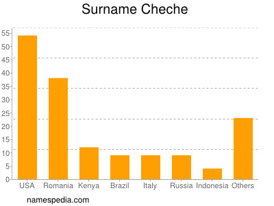 Surname Cheche