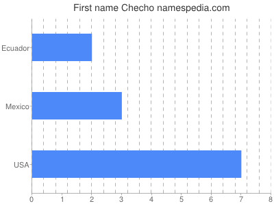 Given name Checho