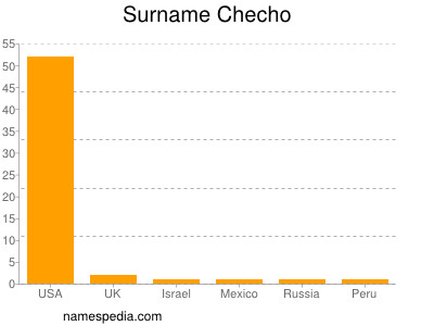Surname Checho