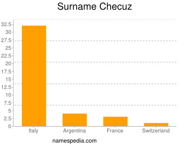 Surname Checuz
