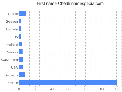 Given name Chedli