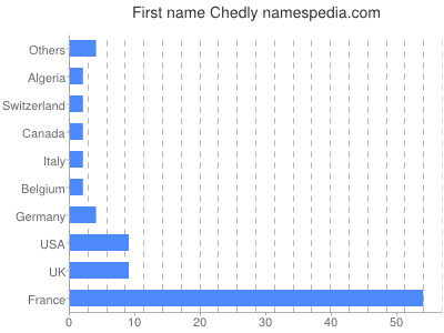 Given name Chedly