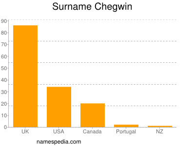 Surname Chegwin