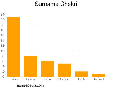 Surname Chekri