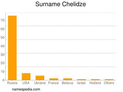 Surname Chelidze