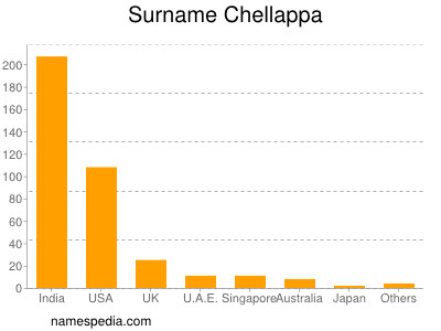 Surname Chellappa
