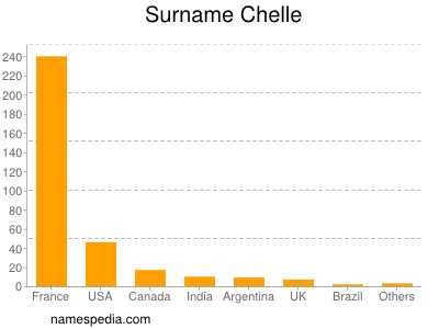 Surname Chelle