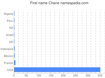 Given name Chene