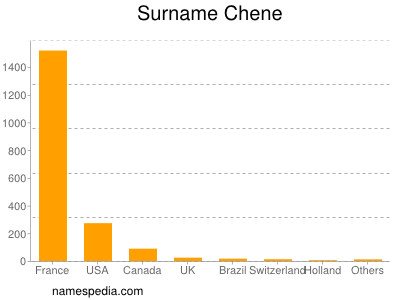 Surname Chene