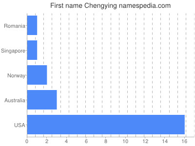 Given name Chengying