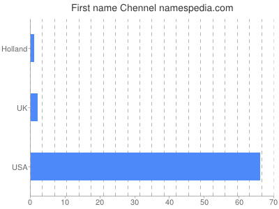 Given name Chennel