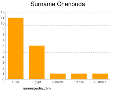 Surname Chenouda
